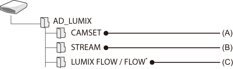 image_folder_lumix-flow_s5m2x_gh7